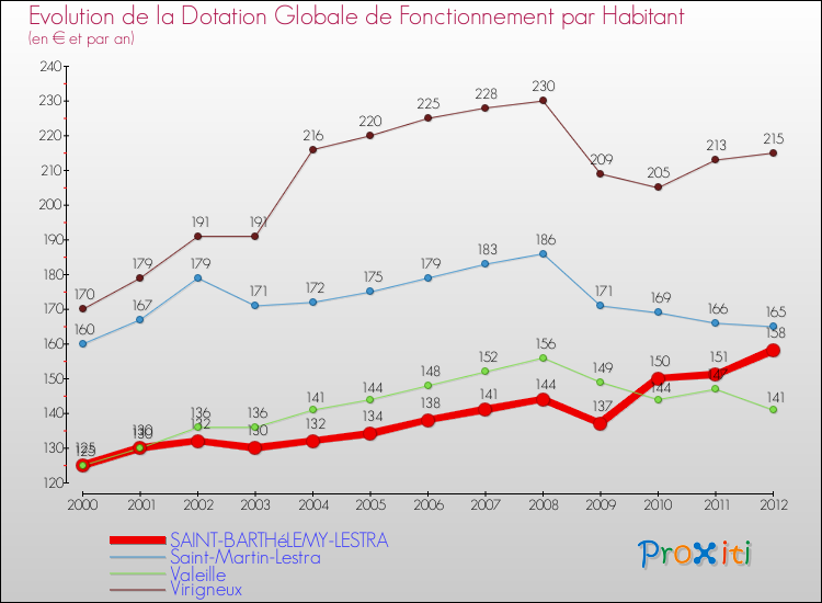Evolution et montant de la dotation globale de fonctionnement par Habitant pour SAINT-BARTHéLEMY-LESTRA et les communes proches Comparaison des dotations globales de fonctionnement par habitant pour SAINT-BARTHéLEMY-LESTRA et les communes voisines