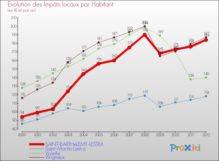 Evolution et montant des impôts locaux par Habitant pour SAINT-BARTHéLEMY-LESTRA et les communes proches Comparaison des impôts locaux par habitant pour SAINT-BARTHéLEMY-LESTRA et les communes voisines