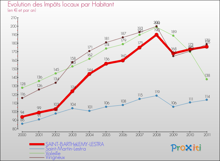 Evolution et montant des impôts locaux par Habitant pour SAINT-BARTHéLEMY-LESTRA et les communes proches Comparaison des impôts locaux par habitant pour SAINT-BARTHéLEMY-LESTRA et les communes voisines