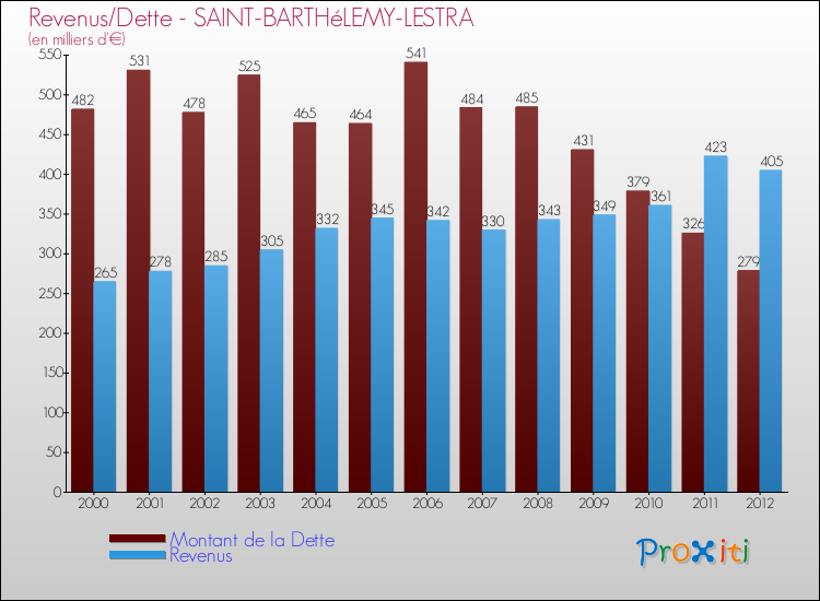 Evolution comparée de la dette et des revenus pour la commune de SAINT-BARTHéLEMY-LESTRA de 2000 à 2012 Comparaison de la dette et des revenus pour SAINT-BARTHéLEMY-LESTRA de 2000 à 2012