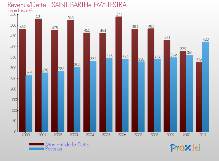 Evolution comparée de la dette et des revenus pour la commune de SAINT-BARTHéLEMY-LESTRA de 2000 à 2011 Comparaison de la dette et des revenus pour SAINT-BARTHéLEMY-LESTRA de 2000 à 2011