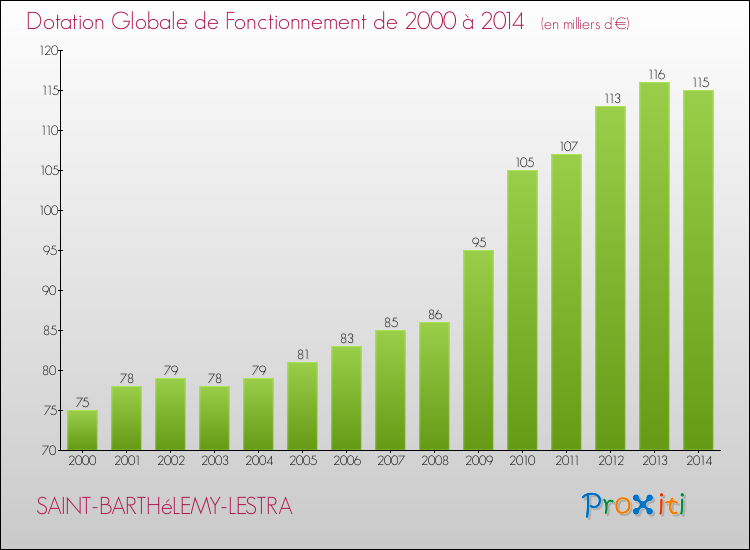 Evolution du montant de la Dotation Globale de Fonctionnement pour la commune de SAINT-BARTHéLEMY-LESTRA de 2000 à 2014 Evolution du montant de la Dotation Globale de Fonctionnement pour SAINT-BARTHéLEMY-LESTRA de 2000 à 2014