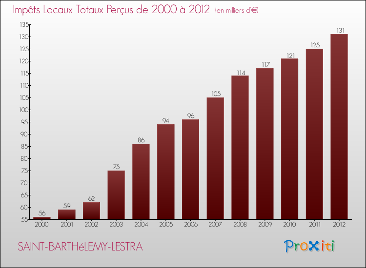Evolution des Impôts Locaux pour la commune de SAINT-BARTHéLEMY-LESTRA de 2000 à 2012 Evolution des Impôts Locaux pour SAINT-BARTHéLEMY-LESTRA de 2000 à 2012