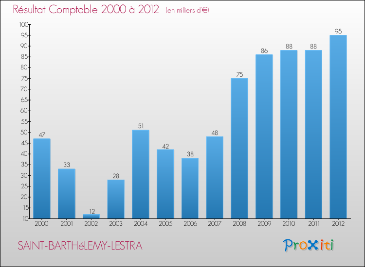 Evolution du résultat comptable pour la commune de SAINT-BARTHéLEMY-LESTRA de 2000 à 2012 Evolution du résultat comptable pour SAINT-BARTHéLEMY-LESTRA de 2000 à 2012