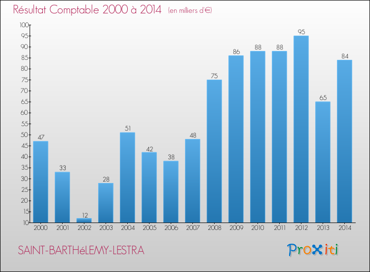 Evolution du résultat comptable pour la commune de SAINT-BARTHéLEMY-LESTRA de 2000 à 2014 Evolution du résultat comptable pour SAINT-BARTHéLEMY-LESTRA de 2000 à 2014