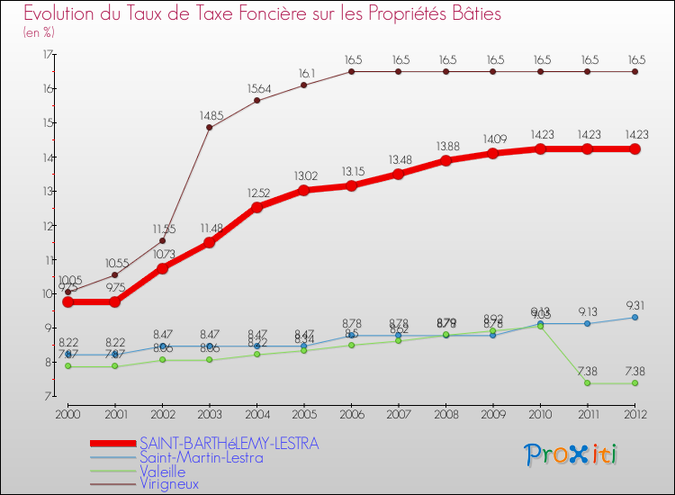 Evolution du taux de la taxe foncière sur le bati pour SAINT-BARTHéLEMY-LESTRA et les communes proches de 2000 à 2012 Comparaison des taux de taxe foncière sur le bati pour SAINT-BARTHéLEMY-LESTRA et les communes voisines de 2000 à 2012