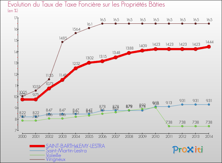 Evolution du taux de la taxe foncière sur le bati pour SAINT-BARTHéLEMY-LESTRA et les communes proches de 2000 à 2014 Comparaison des taux de taxe foncière sur le bati pour SAINT-BARTHéLEMY-LESTRA et les communes voisines de 2000 à 2014