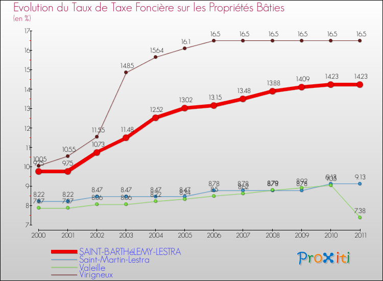 Evolution du taux de la taxe foncière sur le bati pour SAINT-BARTHéLEMY-LESTRA et les communes proches Comparaison des taux de taxe foncière sur le bati pour SAINT-BARTHéLEMY-LESTRA et les communes voisines