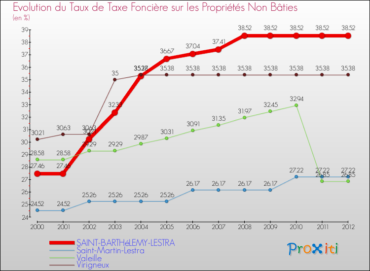 Evolution du taux de la taxe foncière sur les immeubles et terrains non batis pour SAINT-BARTHéLEMY-LESTRA et les communes proches de 2000 à 2012 Comparaison des taux de la taxe foncière sur les immeubles et terrains non batis pour SAINT-BARTHéLEMY-LESTRA et les communes voisines de 2000 à 2012