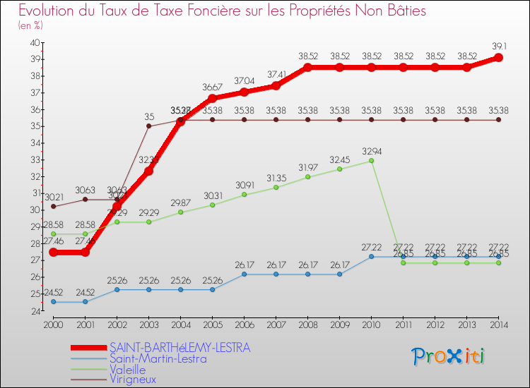 Evolution du taux de la taxe foncière sur les immeubles et terrains non batis pour SAINT-BARTHéLEMY-LESTRA et les communes proches de 2000 à 2014 Comparaison des taux de la taxe foncière sur les immeubles et terrains non batis pour SAINT-BARTHéLEMY-LESTRA et les communes voisines de 2000 à 2014
