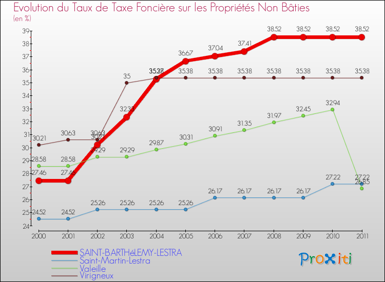 Evolution du taux de la taxe foncière sur les immeubles et terrains non batis pour SAINT-BARTHéLEMY-LESTRA et les communes proches Comparaison des taux de la taxe foncière sur les immeubles et terrains non batis pour SAINT-BARTHéLEMY-LESTRA et les communes voisines