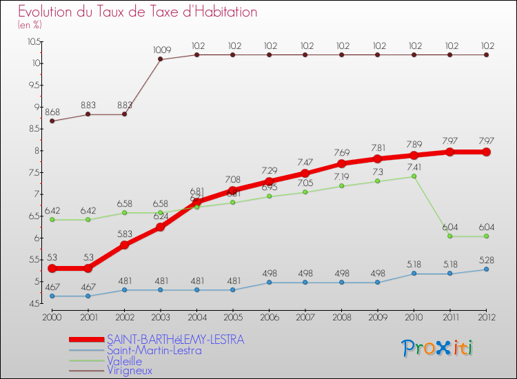 Evolution du taux de la taxe d'habitation pour SAINT-BARTHéLEMY-LESTRA et les communes proches Comparaison des taux de la taxe d'habitation pour SAINT-BARTHéLEMY-LESTRA et les communes voisines