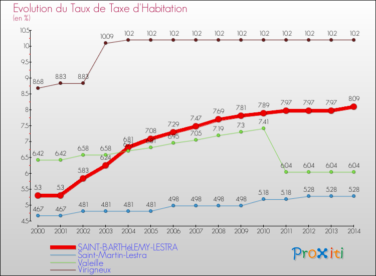 Evolution du taux de la taxe d'habitation pour SAINT-BARTHéLEMY-LESTRA et les communes proches de 2000 à 2014 Comparaison des taux de la taxe d'habitation pour SAINT-BARTHéLEMY-LESTRA et les communes voisines de 2000 à 2014