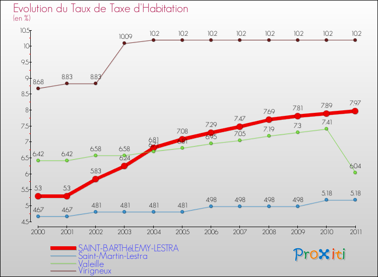 Evolution du taux de la taxe d'habitation pour SAINT-BARTHéLEMY-LESTRA et les communes proches Comparaison des taux de la taxe d'habitation pour SAINT-BARTHéLEMY-LESTRA et les communes voisines
