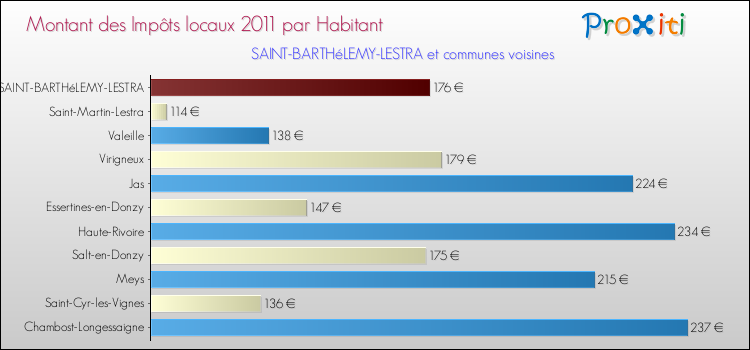 Montant des impôts locaux par Habitant pour SAINT-BARTHéLEMY-LESTRA et les communes proches Comparaison des impôts locaux par habitant pour SAINT-BARTHéLEMY-LESTRA et les communes voisines