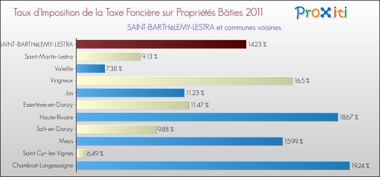 Taux d'imposition de la taxe foncière sur le bati 2011 pour SAINT-BARTHéLEMY-LESTRA et les communes proches Comparaison des taux d'imposition de la taxe foncière sur le bati 2011 pour SAINT-BARTHéLEMY-LESTRA et les communes voisines