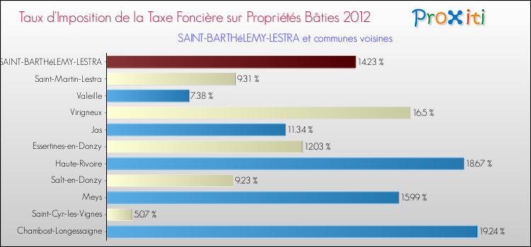 Taux d'imposition de la taxe foncière sur le bati 2012 pour SAINT-BARTHéLEMY-LESTRA et les communes proches Comparaison des taux d'imposition de la taxe foncière sur le bati 2012 pour SAINT-BARTHéLEMY-LESTRA et les communes voisines