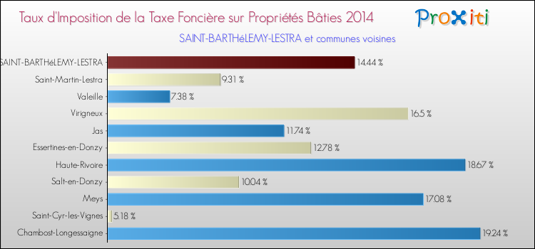 Taux d'imposition de la taxe foncière sur le bati 2014 pour SAINT-BARTHéLEMY-LESTRA et les communes proches Comparaison des taux d'imposition de la taxe foncière sur le bati 2014 pour SAINT-BARTHéLEMY-LESTRA et les communes voisines