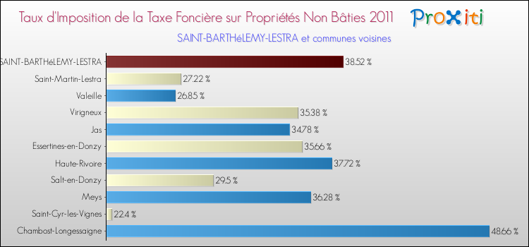 Taux d'imposition de la taxe foncière sur les immeubles et terrains non batis 2011 pour SAINT-BARTHéLEMY-LESTRA et les communes proches Comparaison des taux d'imposition de la taxe foncière sur les immeubles et terrains non batis 2011 pour SAINT-BARTHéLEMY-LESTRA et les communes voisines