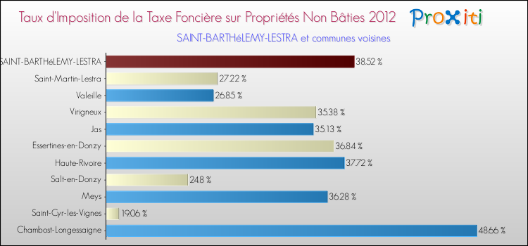 Taux d'imposition de la taxe foncière sur les immeubles et terrains non batis 2012 pour SAINT-BARTHéLEMY-LESTRA et les communes proches Comparaison des taux d'imposition de la taxe foncière sur les immeubles et terrains non batis 2012 pour SAINT-BARTHéLEMY-LESTRA et les communes voisines