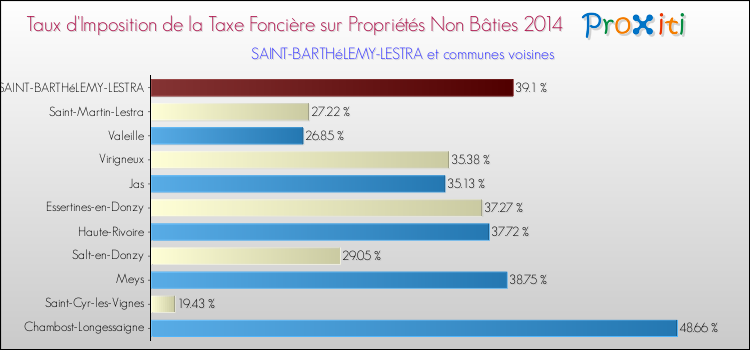 Taux d'imposition de la taxe foncière sur les immeubles et terrains non batis 2014 pour SAINT-BARTHéLEMY-LESTRA et les communes proches Comparaison des taux d'imposition de la taxe foncière sur les immeubles et terrains non batis 2014 pour SAINT-BARTHéLEMY-LESTRA et les communes voisines