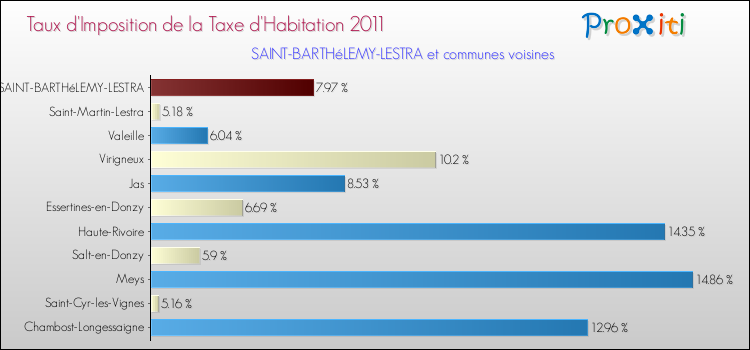 Taux d'imposition de la taxe d'habitation 2011 pour SAINT-BARTHéLEMY-LESTRA et les communes proches Comparaison des taux d'imposition de la taxe d'habitation 2011 pour SAINT-BARTHéLEMY-LESTRA et les communes voisines