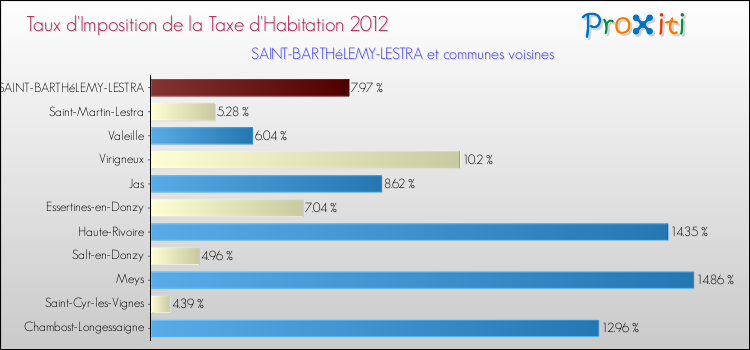 Taux d'imposition de la taxe d'habitation 2012 pour SAINT-BARTHéLEMY-LESTRA et les communes proches Comparaison des taux d'imposition de la taxe d'habitation 2012 pour SAINT-BARTHéLEMY-LESTRA et les communes voisines