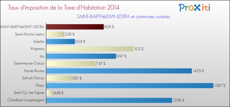 Taux d'imposition de la taxe d'habitation 2014 pour SAINT-BARTHéLEMY-LESTRA et les communes proches Comparaison des taux d'imposition de la taxe d'habitation 2014 pour SAINT-BARTHéLEMY-LESTRA et les communes voisines