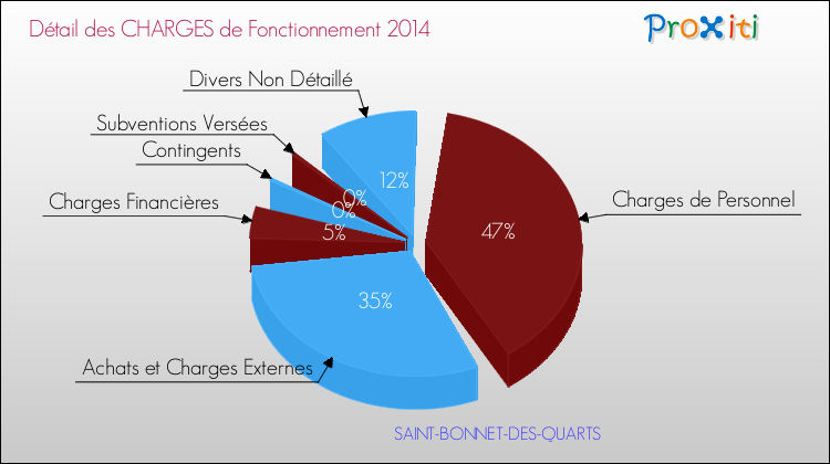 Décomposition des Charges de Fonctionnement 2014 de la commune de SAINT-BONNET-DES-QUARTS Charges de Fonctionnement 2014 pour la commune de SAINT-BONNET-DES-QUARTS