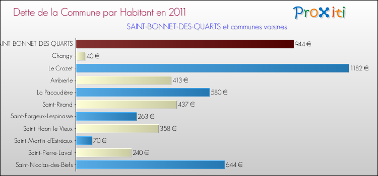 Dette par habitant de la commune en 2011 pour SAINT-BONNET-DES-QUARTS et les communes proches Comparaison de la dette par habitant de la commune en 2011 pour SAINT-BONNET-DES-QUARTS et les communes voisines