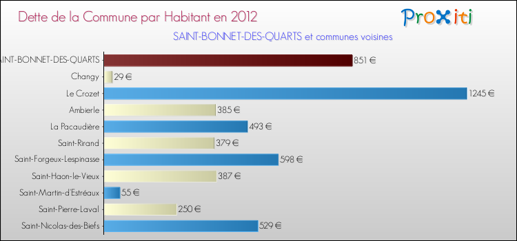 Dette par habitant de la commune en 2012 pour SAINT-BONNET-DES-QUARTS et les communes proches Comparaison de la dette par habitant de la commune en 2012 pour SAINT-BONNET-DES-QUARTS et les communes voisines