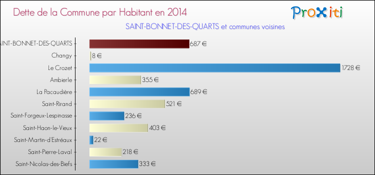 Dette par habitant de la commune en 2014 pour SAINT-BONNET-DES-QUARTS et les communes proches Comparaison de la dette par habitant de la commune en 2014 pour SAINT-BONNET-DES-QUARTS et les communes voisines