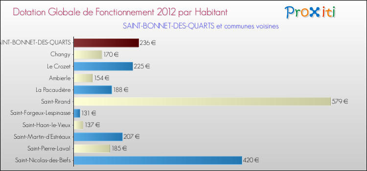 Montant des dotations globales de fonctionnement DGF par Habitant pour SAINT-BONNET-DES-QUARTS et les communes proches Comparaison des des dotations globales de fonctionnement DGF par habitant pour SAINT-BONNET-DES-QUARTS et les communes voisines