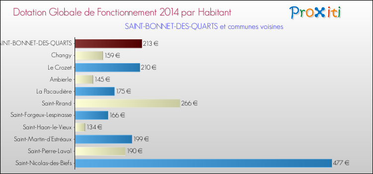 Montant des dotations globales de fonctionnement DGF par Habitant pour SAINT-BONNET-DES-QUARTS et les communes proches en 2014. Comparaison des des dotations globales de fonctionnement DGF par habitant pour SAINT-BONNET-DES-QUARTS et les communes voisines en 2014.