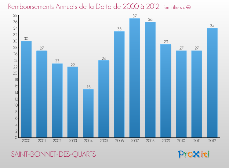 Evolution de l'annuité de la dette pour la commune de SAINT-BONNET-DES-QUARTS de 2000 à 2012 Annuités de la dette pour SAINT-BONNET-DES-QUARTS de 2000 à 2012