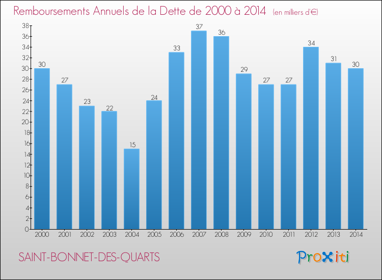 Evolution de l'annuité de la dette pour la commune de SAINT-BONNET-DES-QUARTS de 2000 à 2014 Annuités de la dette pour SAINT-BONNET-DES-QUARTS de 2000 à 2014