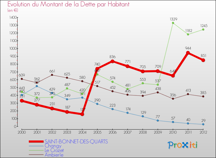 Evolution de la dette par habitant pour la commune de SAINT-BONNET-DES-QUARTS et les communes proches de 2000 à 2012 Comparaison de la dette par habitant pour SAINT-BONNET-DES-QUARTS et les communes voisines de 2000 à 2012