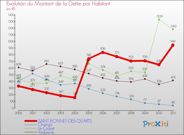 Evolution de la dette par habitant pour la commune de SAINT-BONNET-DES-QUARTS et les communes proches Comparaison de la dette par habitant pour SAINT-BONNET-DES-QUARTS et les communes voisines