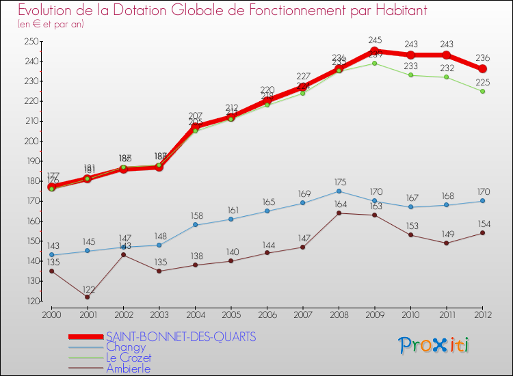 Evolution et montant de la dotation globale de fonctionnement par Habitant pour SAINT-BONNET-DES-QUARTS et les communes proches Comparaison des dotations globales de fonctionnement par habitant pour SAINT-BONNET-DES-QUARTS et les communes voisines