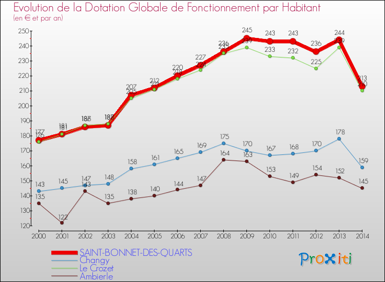 Evolution et montant de la dotation globale de fonctionnement par Habitant pour SAINT-BONNET-DES-QUARTS et les communes proches de 2000 à 2014. Comparaison des dotations globales de fonctionnement par habitant pour SAINT-BONNET-DES-QUARTS et les communes voisines de 2000 à 2014.