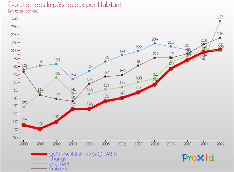 Evolution et montant des impôts locaux par Habitant pour SAINT-BONNET-DES-QUARTS et les communes proches Comparaison des impôts locaux par habitant pour SAINT-BONNET-DES-QUARTS et les communes voisines