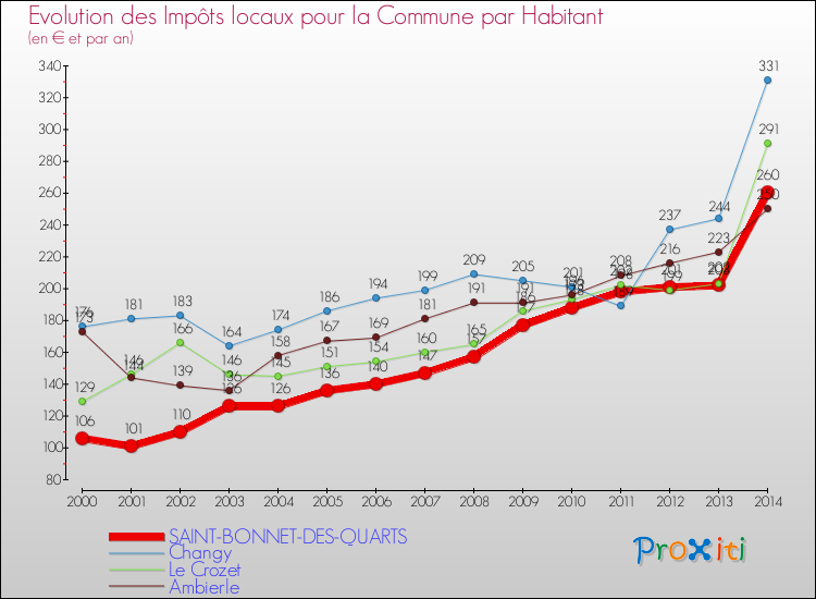 Evolution et montant des impôts locaux par Habitant pour SAINT-BONNET-DES-QUARTS et les communes proches de 2000 à 2014 Comparaison des impôts locaux par habitant pour SAINT-BONNET-DES-QUARTS et les communes voisines de 2000 à 2014