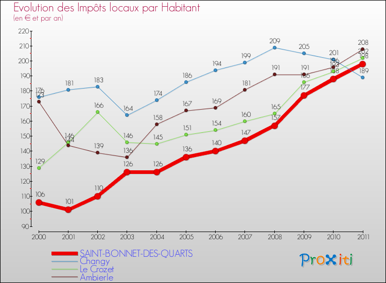 Evolution et montant des impôts locaux par Habitant pour SAINT-BONNET-DES-QUARTS et les communes proches Comparaison des impôts locaux par habitant pour SAINT-BONNET-DES-QUARTS et les communes voisines