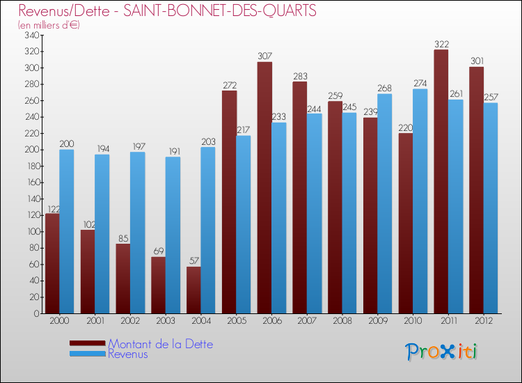 Evolution comparée de la dette et des revenus pour la commune de SAINT-BONNET-DES-QUARTS de 2000 à 2012 Comparaison de la dette et des revenus pour SAINT-BONNET-DES-QUARTS de 2000 à 2012