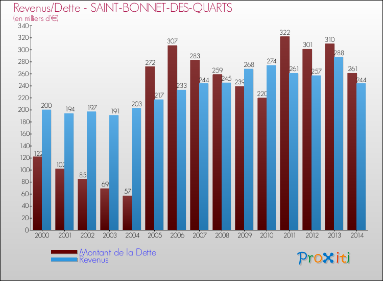 Evolution comparée de la dette et des revenus pour la commune de SAINT-BONNET-DES-QUARTS de 2000 à 2014 Comparaison de la dette et des revenus pour SAINT-BONNET-DES-QUARTS de 2000 à 2014