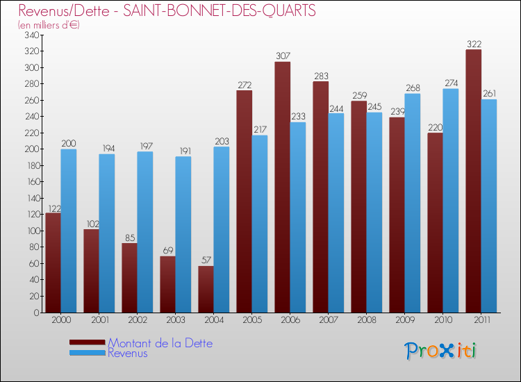Evolution comparée de la dette et des revenus pour la commune de SAINT-BONNET-DES-QUARTS de 2000 à 2011 Comparaison de la dette et des revenus pour SAINT-BONNET-DES-QUARTS de 2000 à 2011