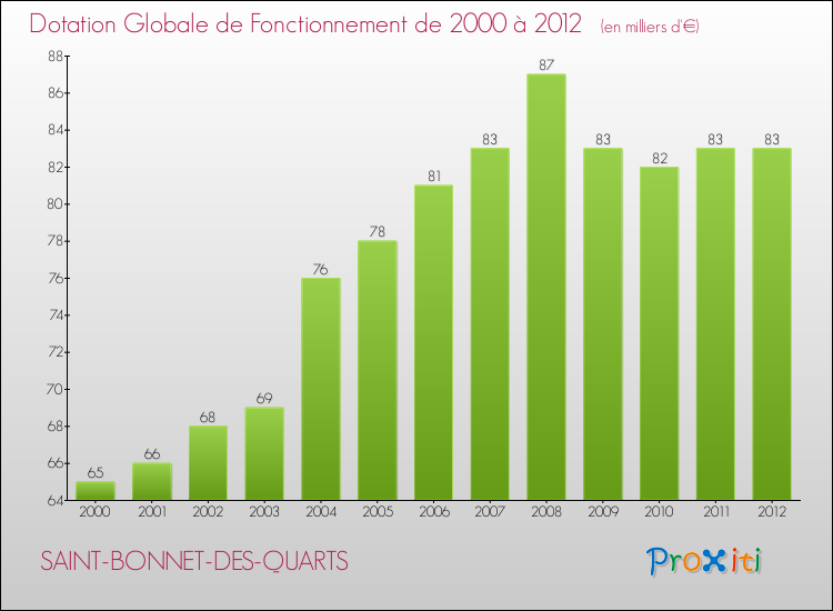 Evolution du montant de la Dotation Globale de Fonctionnement pour la commune de SAINT-BONNET-DES-QUARTS de 2000 à 2012 Evolution du montant de la Dotation Globale de Fonctionnement pour SAINT-BONNET-DES-QUARTS de 2000 à 2012