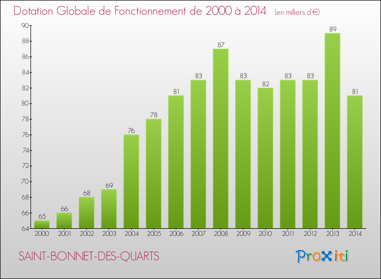 Evolution du montant de la Dotation Globale de Fonctionnement pour la commune de SAINT-BONNET-DES-QUARTS de 2000 à 2014 Evolution du montant de la Dotation Globale de Fonctionnement pour SAINT-BONNET-DES-QUARTS de 2000 à 2014