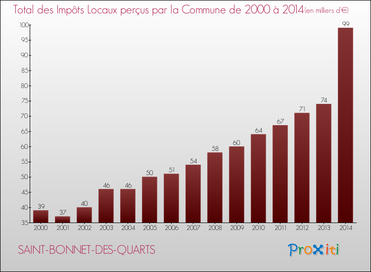 Evolution des Impôts Locaux pour la commune de SAINT-BONNET-DES-QUARTS de 2000 à 2014 Evolution des Impôts Locaux pour SAINT-BONNET-DES-QUARTS de 2000 à 2014