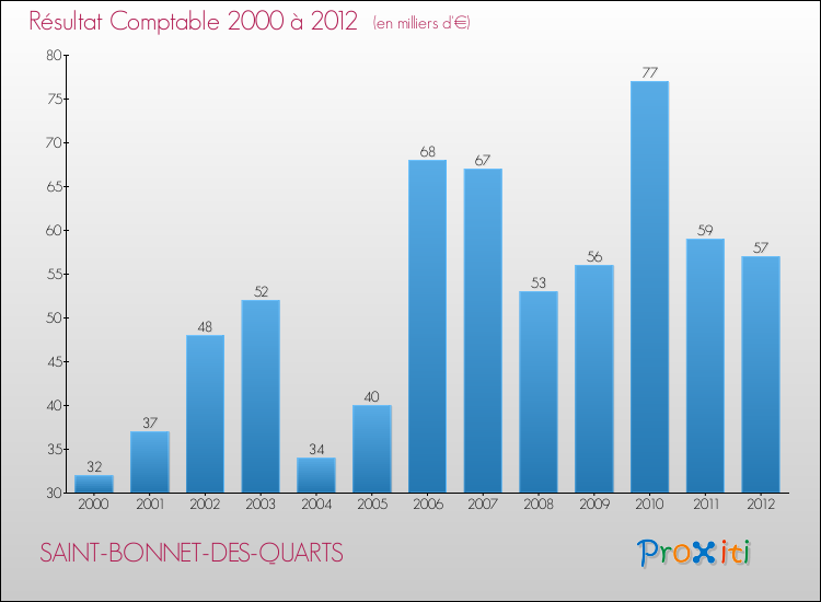 Evolution du résultat comptable pour la commune de SAINT-BONNET-DES-QUARTS de 2000 à 2012 Evolution du résultat comptable pour SAINT-BONNET-DES-QUARTS de 2000 à 2012